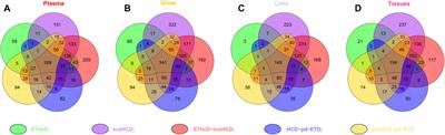 Comparative N-Glycoproteomics Analysis of Clinical Samples Via Different Mass Spectrometry Dissociation Methods